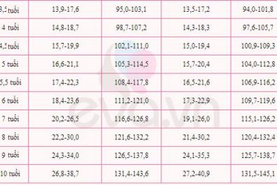Bảng đo cân nặng chiều cao của trẻ